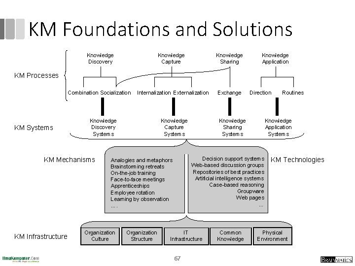 KM Foundations and Solutions Knowledge Discovery Knowledge Capture Knowledge Sharing Knowledge Application KM Processes KM Foundations and Solutions Knowledge Discovery Knowledge Capture Knowledge Sharing Knowledge Application KM Processes