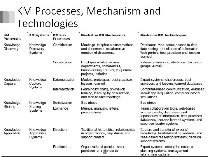 KM Processes, Mechanism and Technologies 68 KM Processes, Mechanism and Technologies 68