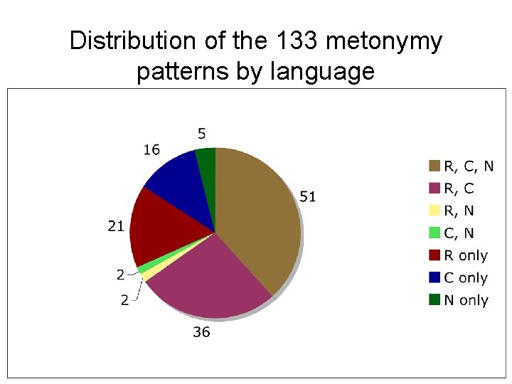 Distribution of the 133 metonymy patterns by language 37 