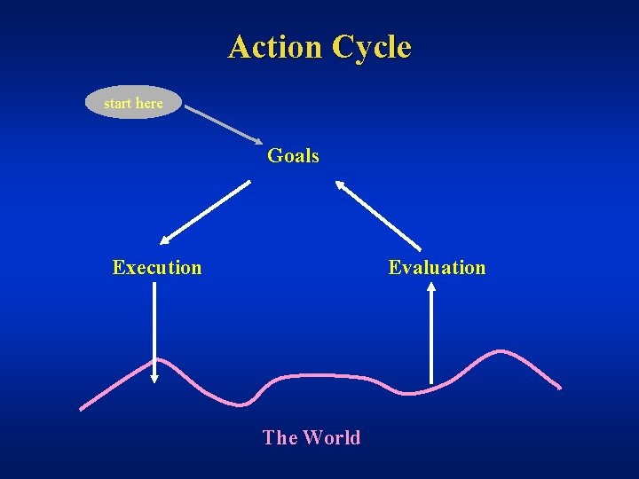 Action Cycle start here Goals Execution Evaluation The World 