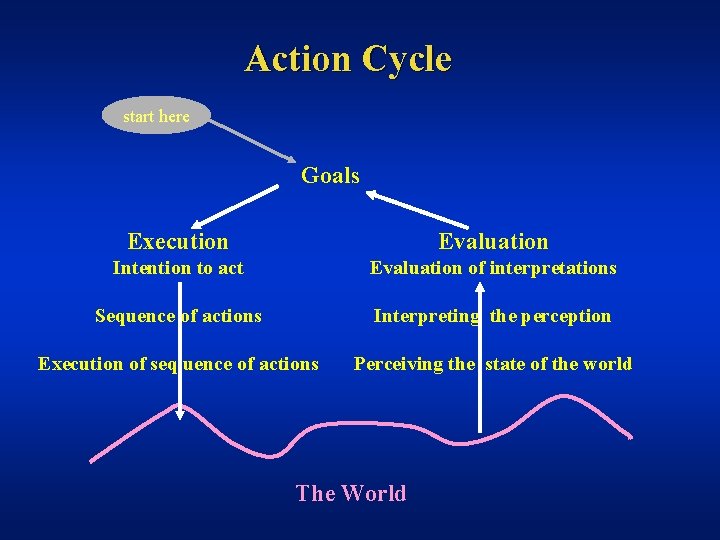 Action Cycle start here Goals Execution Evaluation Intention to act Evaluation of interpretations Sequence