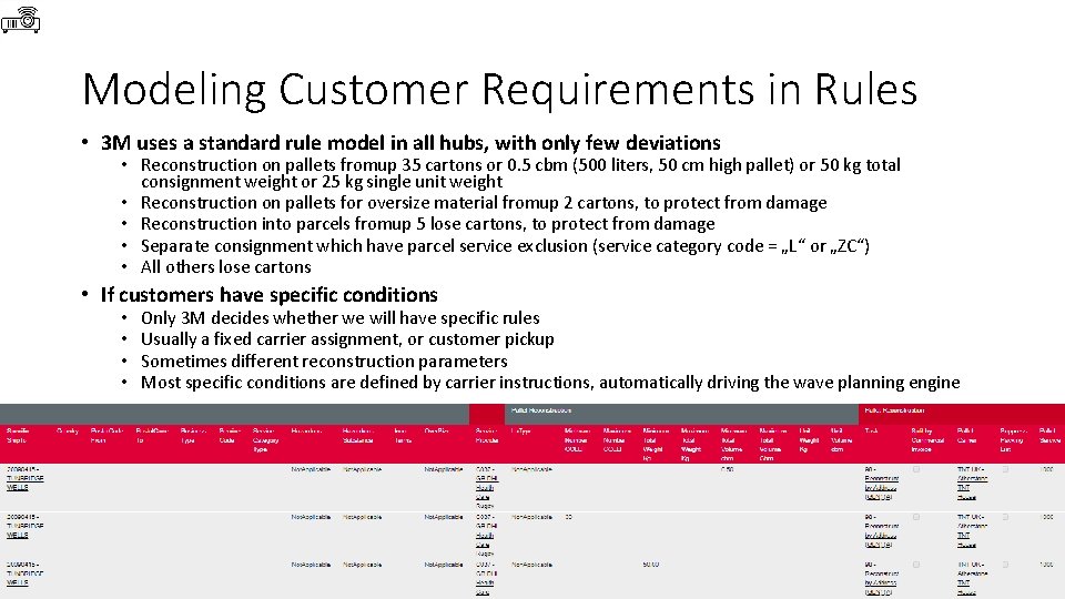 Modeling Customer Requirements in Rules • 3 M uses a standard rule model in