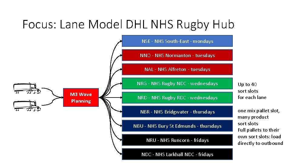 Focus: Lane Model DHL NHS Rugby Hub NSE - NHS South-East - mondays NNO