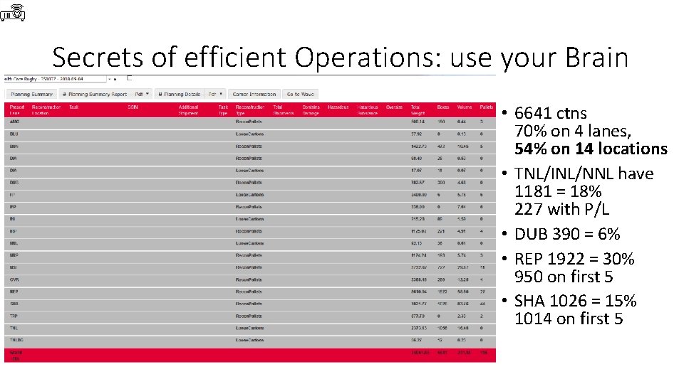 Secrets of efficient Operations: use your Brain • 6641 ctns 70% on 4 lanes,