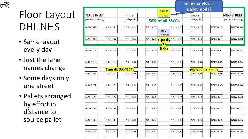 Immediately use pallet mode! Floor Layout DHL NHS • Same layout every day •