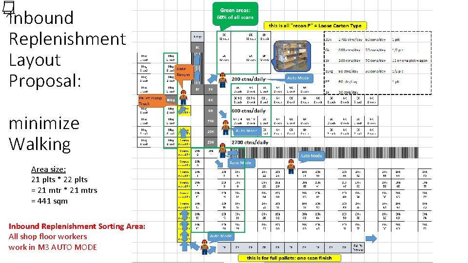 Inbound Replenishment Layout Proposal: minimize Walking Area size: 21 plts * 22 plts =