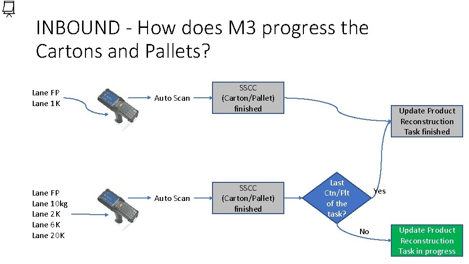 INBOUND - How does M 3 progress the Cartons and Pallets? Lane FP Lane