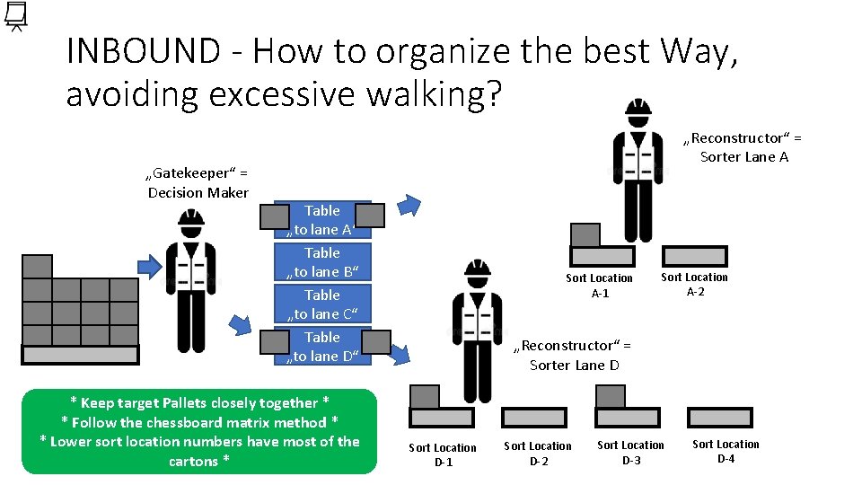 INBOUND - How to organize the best Way, avoiding excessive walking? „Gatekeeper“ = Decision