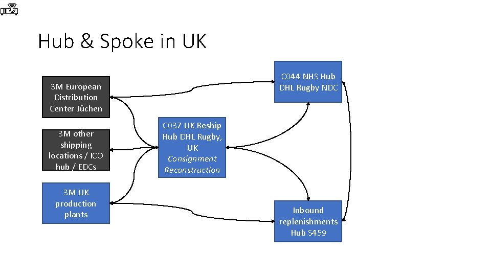 Hub & Spoke in UK C 044 NHS Hub DHL Rugby NDC 3 M