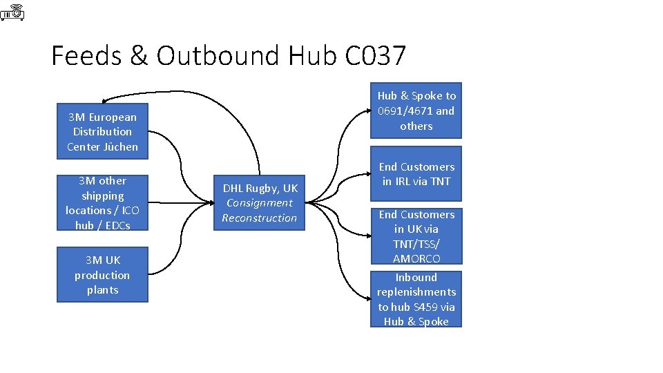 Feeds & Outbound Hub C 037 Hub & Spoke to 0691/4671 and others 3