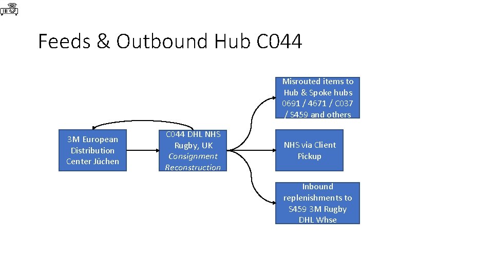 Feeds & Outbound Hub C 044 Misrouted items to Hub & Spoke hubs 0691