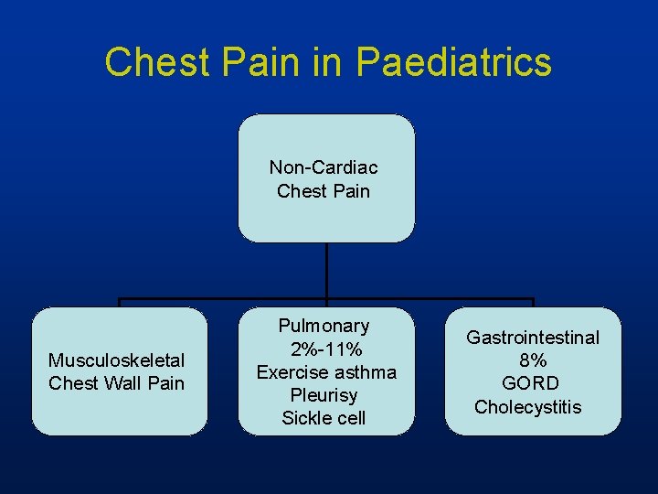 Chest Pain in Paediatrics Non-Cardiac Chest Pain Musculoskeletal Chest Wall Pain Pulmonary 2%-11% Exercise