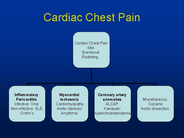 Cardiac Chest Pain Site Exertional Radiating Inflammatory Pericarditis Infective: Viral Non-infective: SLE, Crohn’s Myocardial