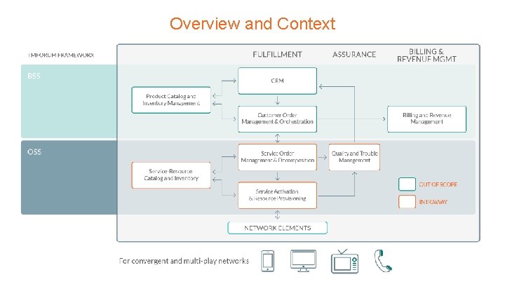 Overview and Context Overview and Context
