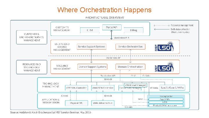 Where Orchestration Happens Where Orchestration Happens