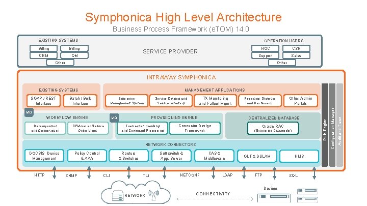Symphonica High Level Architecture Business Process Framework (e. TOM) 14. 0 EXISTING SYSTEMS Billing Symphonica High Level Architecture Business Process Framework (e. TOM) 14. 0 EXISTING SYSTEMS Billing