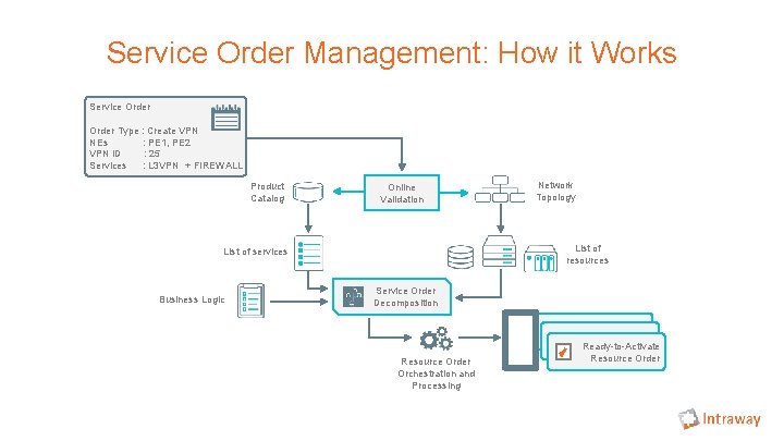 Service Order Management: How it Works Service Order Type : Create VPN NEs : Service Order Management: How it Works Service Order Type : Create VPN NEs :