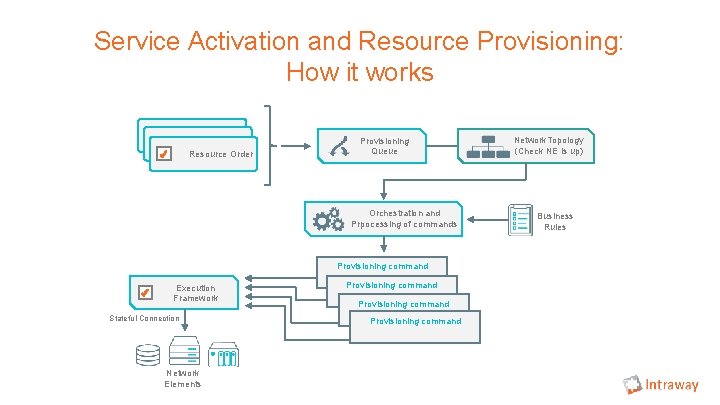 Service Activation and Resource Provisioning: How it works Resource Order Provisioning Queue Orchestration and Service Activation and Resource Provisioning: How it works Resource Order Provisioning Queue Orchestration and