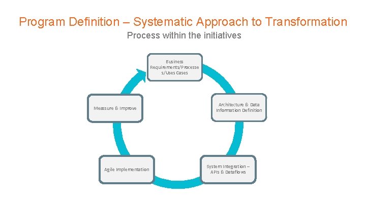 Program Definition – Systematic Approach to Transformation Process within the initiatives Business Requirements/Processe s/Uses Program Definition – Systematic Approach to Transformation Process within the initiatives Business Requirements/Processe s/Uses