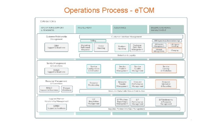 Operations Process - e. TOM Operations Process - e. TOM