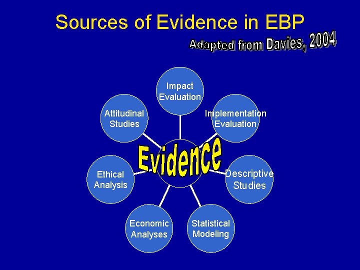 From Concept to Implementation The Challenges Facing Evidence