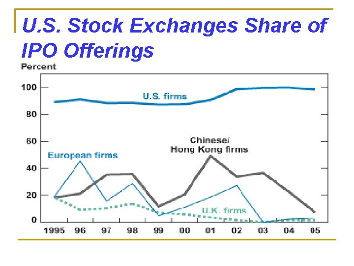 U. S. Stock Exchanges Share of IPO Offerings 