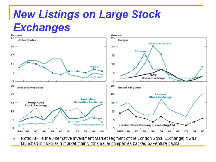 New Listings on Large Stock Exchanges (% of Total Global Listings) n Note: AIM