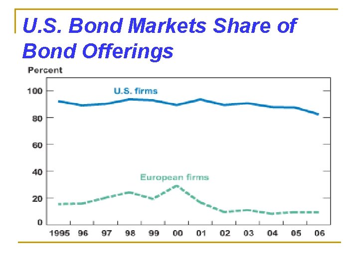 U. S. Bond Markets Share of Bond Offerings 