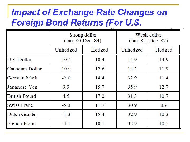 Impact of Exchange Rate Changes on Foreign Bond Returns (For U. S. Investors) 