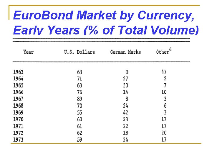 Euro. Bond Market by Currency, Early Years (% of Total Volume) 