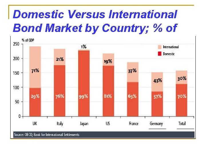 Domestic Versus International Bond Market by Country; % of GDP, 2009 