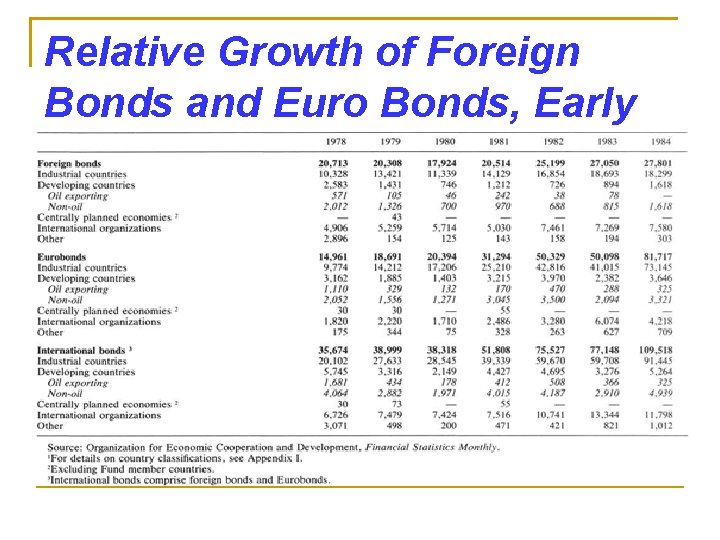 Relative Growth of Foreign Bonds and Euro Bonds, Early Years 