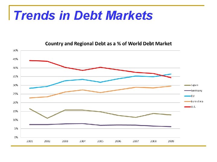 Trends in Debt Markets 