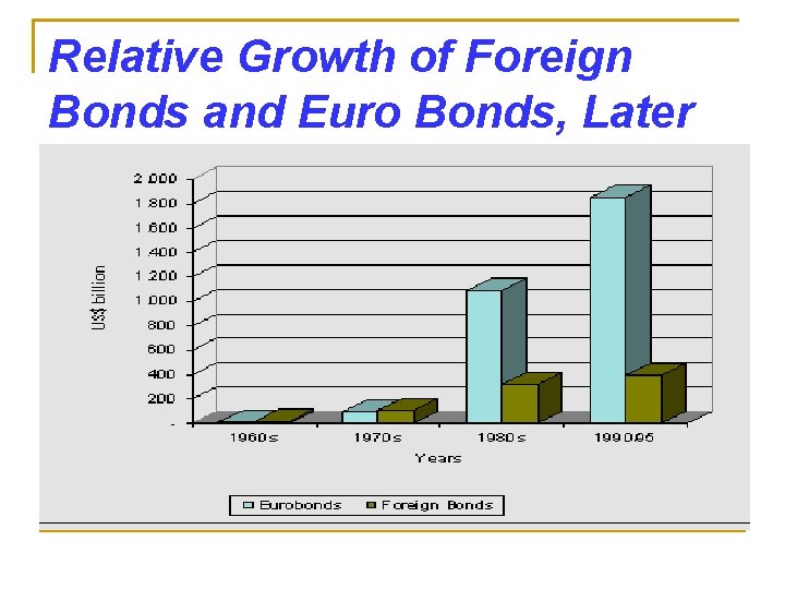 Relative Growth of Foreign Bonds and Euro Bonds, Later Years 