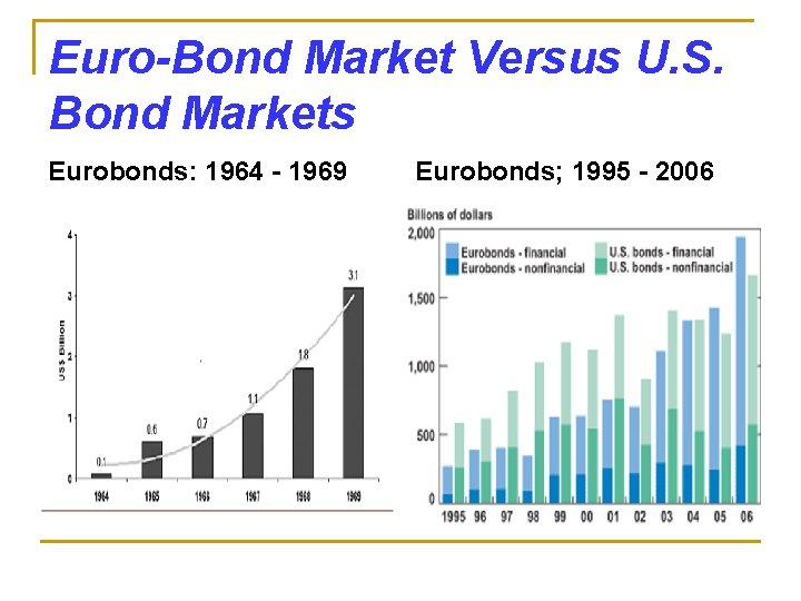 Euro-Bond Market Versus U. S. Bond Markets Eurobonds: 1964 - 1969 Eurobonds; 1995 -