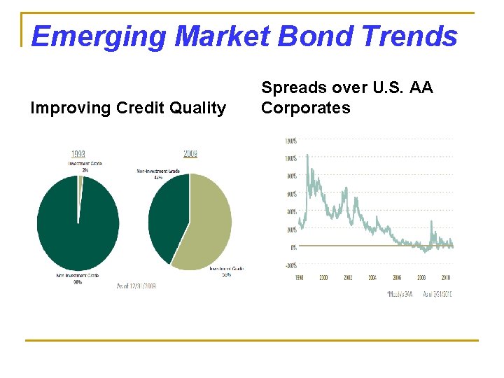 Emerging Market Bond Trends Improving Credit Quality Spreads over U. S. AA Corporates 