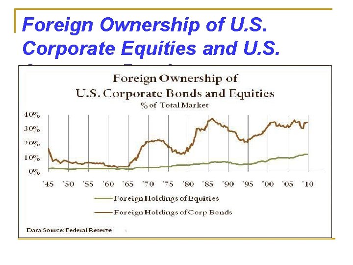 Foreign Ownership of U. S. Corporate Equities and U. S. Corporate Bonds 