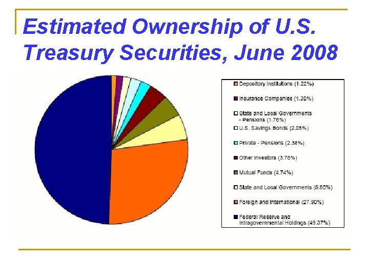 Estimated Ownership of U. S. Treasury Securities, June 2008 