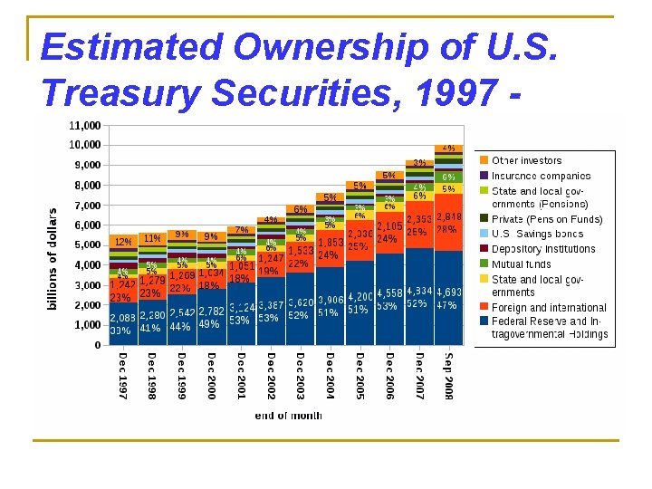 Estimated Ownership of U. S. Treasury Securities, 1997 2008 
