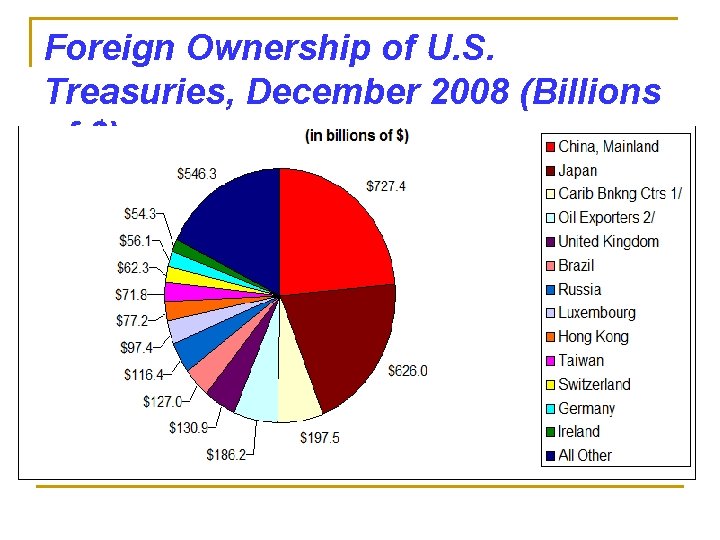 Foreign Ownership of U. S. Treasuries, December 2008 (Billions of $) 