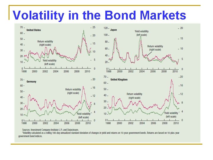 Volatility in the Bond Markets 