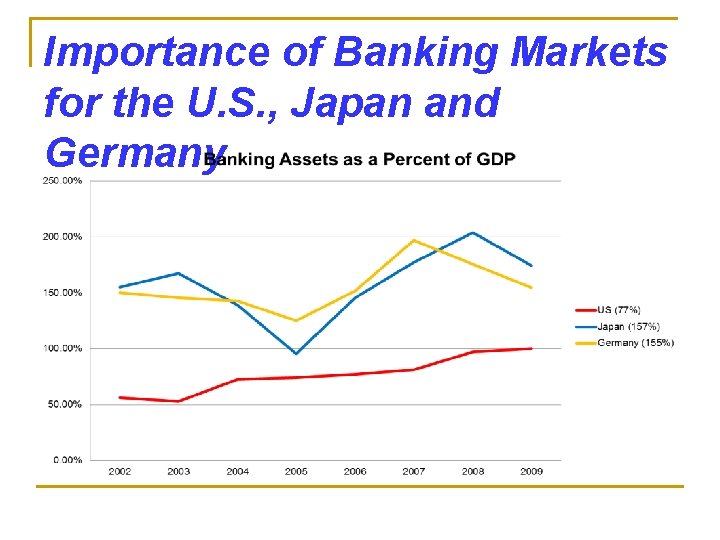 Importance of Banking Markets for the U. S. , Japan and Germany 