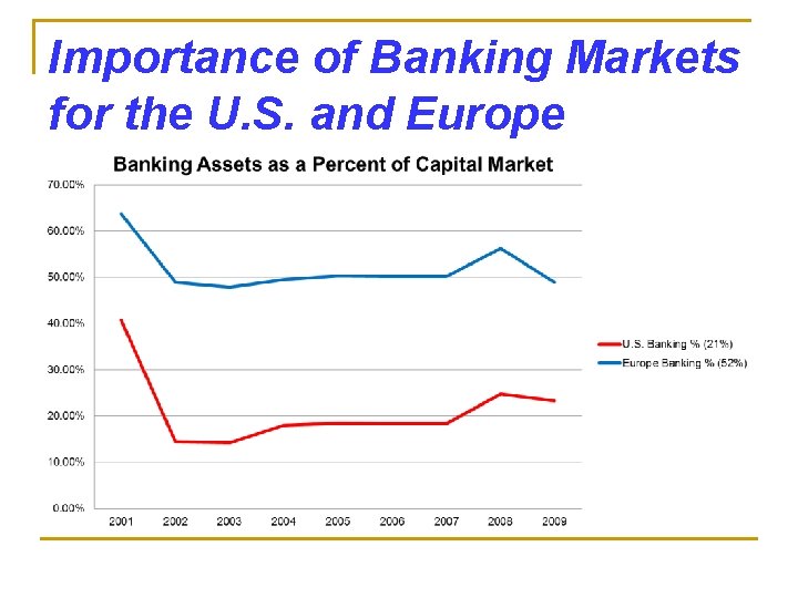 Importance of Banking Markets for the U. S. and Europe 