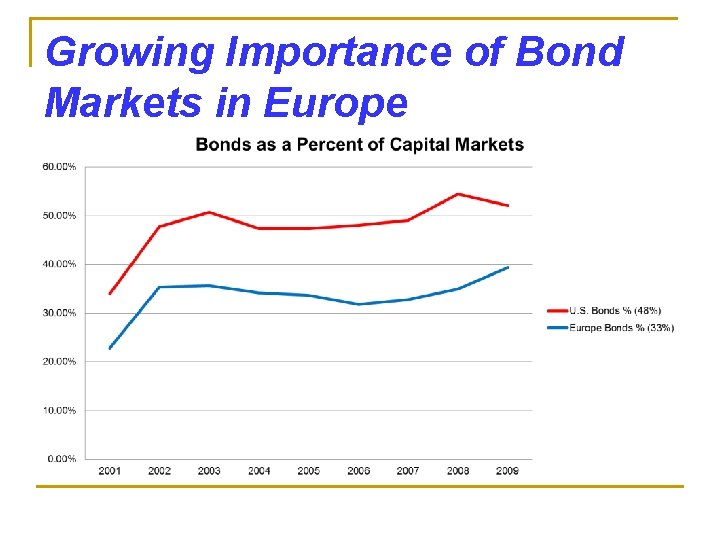 Growing Importance of Bond Markets in Europe 