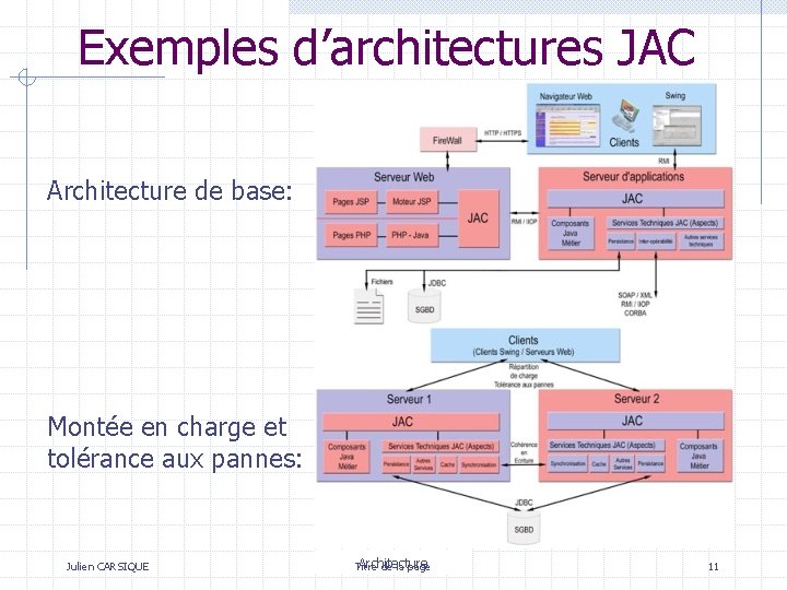 Exemples d’architectures JAC Architecture de base: Montée en charge et tolérance aux pannes: Julien Exemples d’architectures JAC Architecture de base: Montée en charge et tolérance aux pannes: Julien
