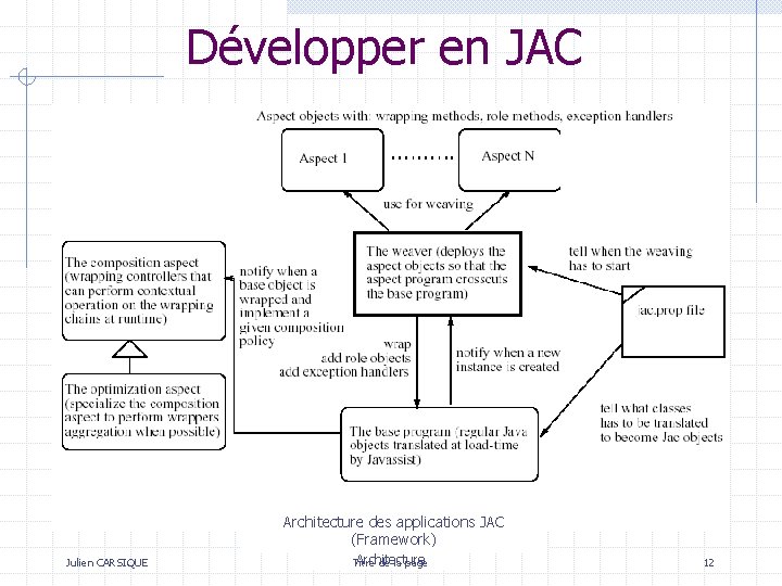Développer en JAC Architecture des applications JAC (Framework) Julien CARSIQUE Architecture Titre de la Développer en JAC Architecture des applications JAC (Framework) Julien CARSIQUE Architecture Titre de la