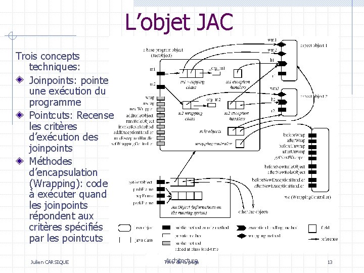 L’objet JAC Trois concepts techniques: Joinpoints: pointe une exécution du programme Pointcuts: Recense les L’objet JAC Trois concepts techniques: Joinpoints: pointe une exécution du programme Pointcuts: Recense les