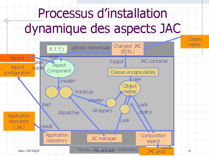 Processus d’installation dynamique des aspects JAC R. T. T. I Aspect configuration Java loader Processus d’installation dynamique des aspects JAC R. T. T. I Aspect configuration Java loader