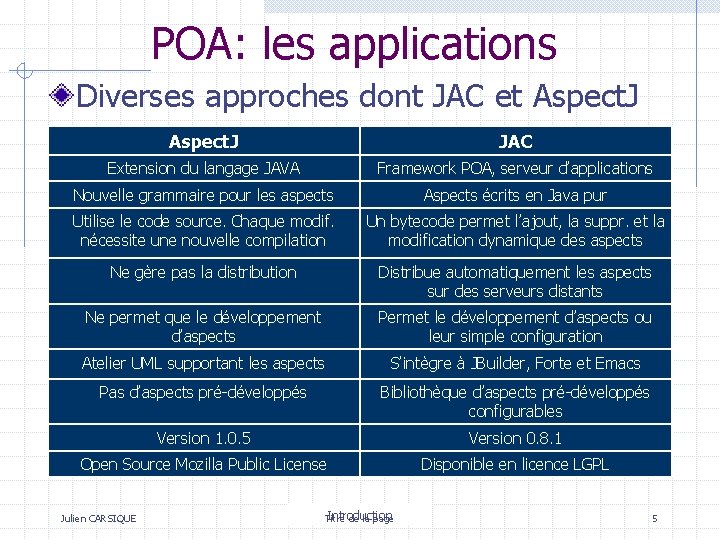 POA: les applications Diverses approches dont JAC et Aspect. J JAC Extension du langage POA: les applications Diverses approches dont JAC et Aspect. J JAC Extension du langage