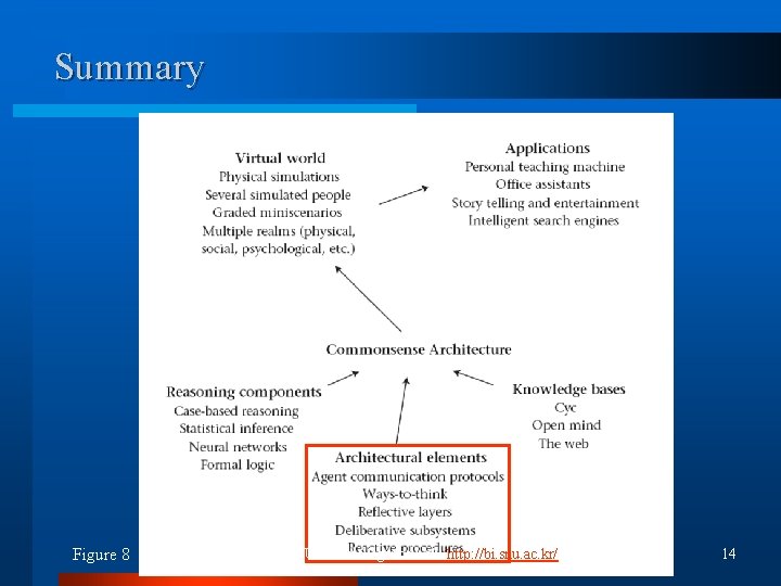 Summary Figure 8 (C) 2008 SNU Biointelligence Lab http: //bi. snu. ac. kr/ 14